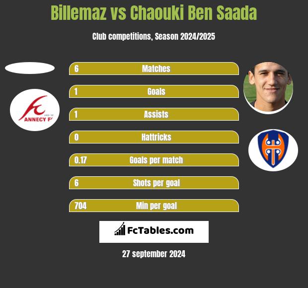 Billemaz vs Chaouki Ben Saada h2h player stats