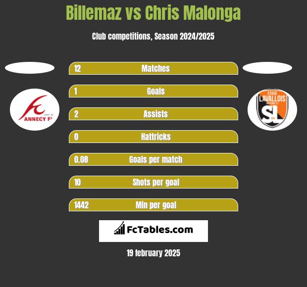 Billemaz vs Chris Malonga h2h player stats