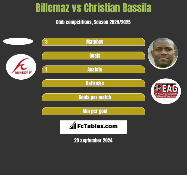 Billemaz vs Christian Bassila h2h player stats