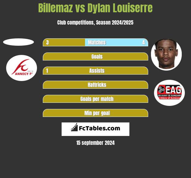 Billemaz vs Dylan Louiserre h2h player stats