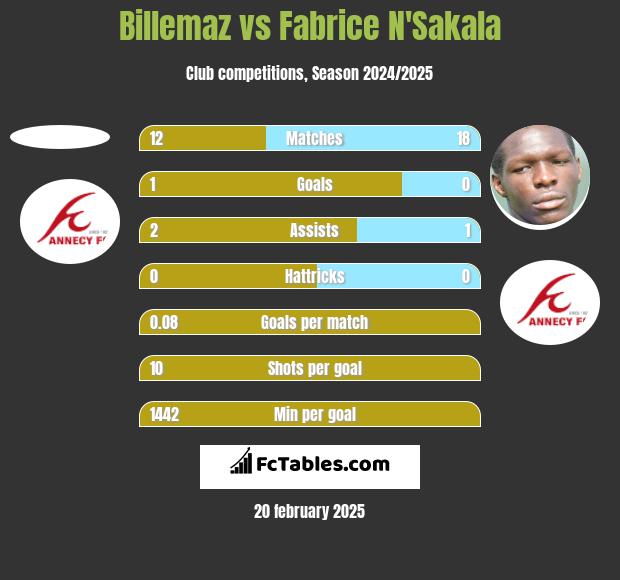 Billemaz vs Fabrice N'Sakala h2h player stats