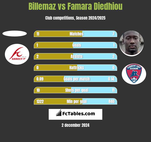 Billemaz vs Famara Diedhiou h2h player stats