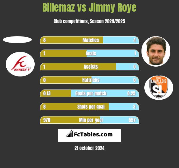 Billemaz vs Jimmy Roye h2h player stats