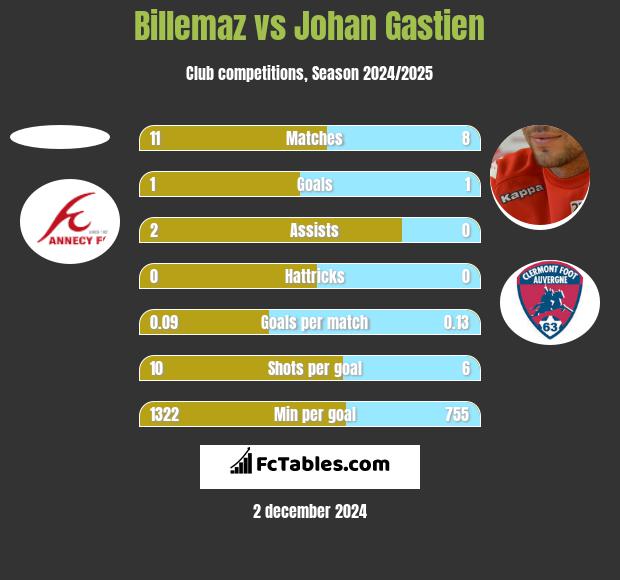 Billemaz vs Johan Gastien h2h player stats