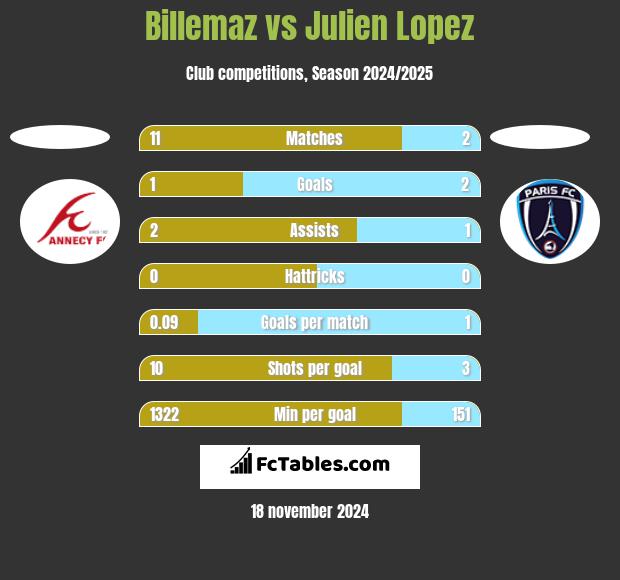 Billemaz vs Julien Lopez h2h player stats