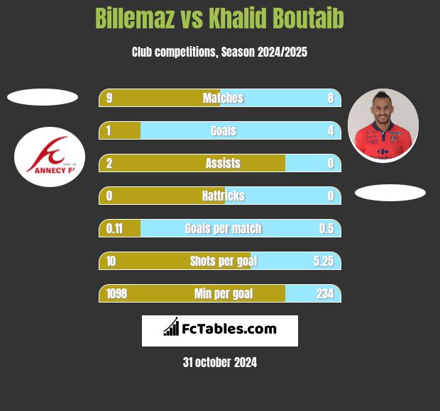 Billemaz vs Khalid Boutaib h2h player stats