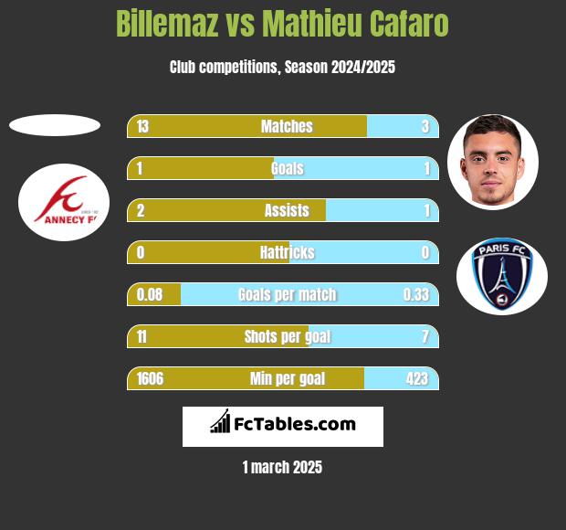 Billemaz vs Mathieu Cafaro h2h player stats