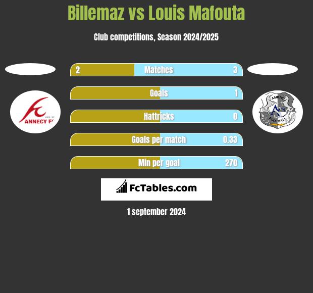 Billemaz vs Louis Mafouta h2h player stats