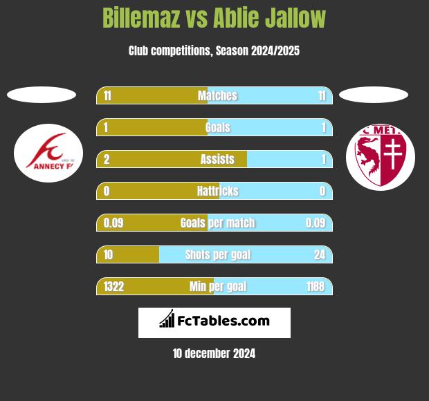 Billemaz vs Ablie Jallow h2h player stats