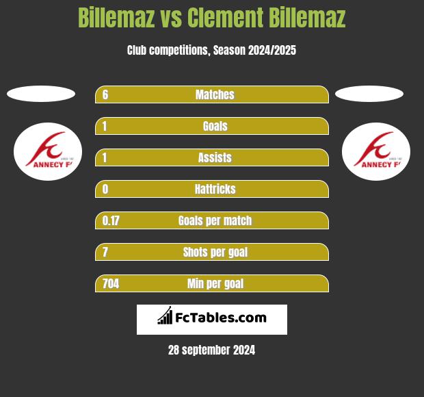 Billemaz vs Clement Billemaz h2h player stats