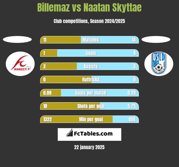 Billemaz vs Naatan Skyttae h2h player stats