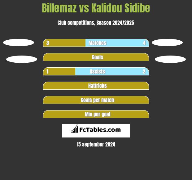 Billemaz vs Kalidou Sidibe h2h player stats