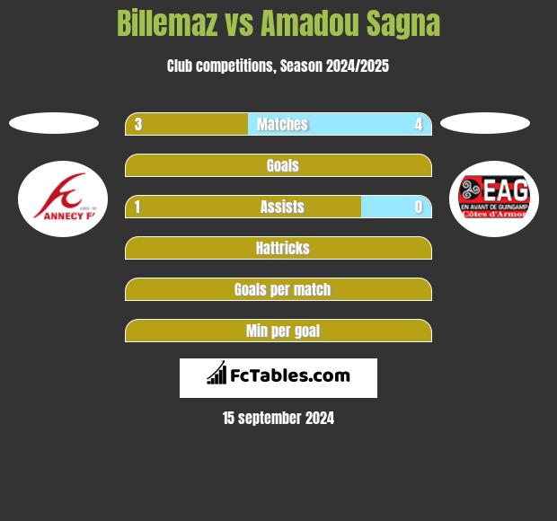 Billemaz vs Amadou Sagna h2h player stats