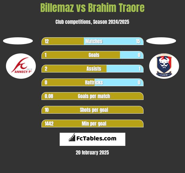 Billemaz vs Brahim Traore h2h player stats