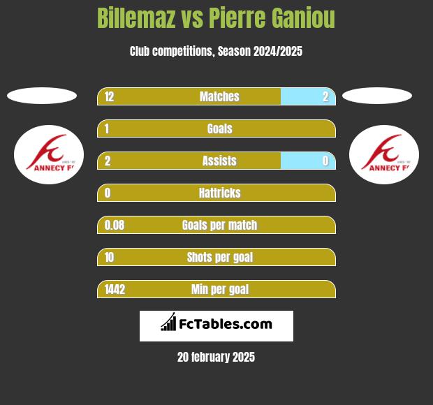 Billemaz vs Pierre Ganiou h2h player stats