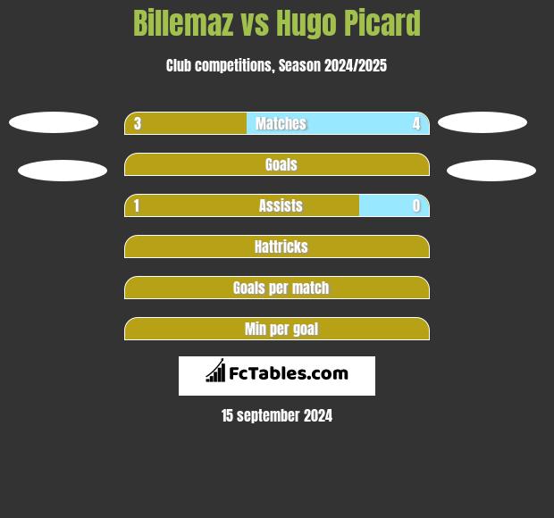 Billemaz vs Hugo Picard h2h player stats