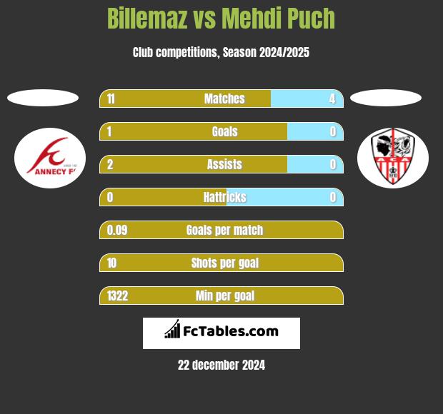 Billemaz vs Mehdi Puch h2h player stats