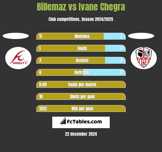 Billemaz vs Ivane Chegra h2h player stats