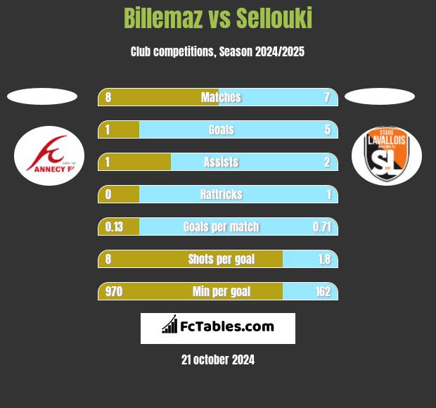 Billemaz vs Sellouki h2h player stats