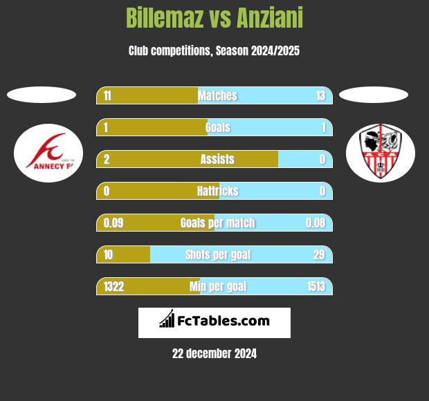 Billemaz vs Anziani h2h player stats