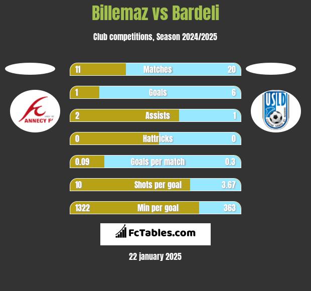 Billemaz vs Bardeli h2h player stats