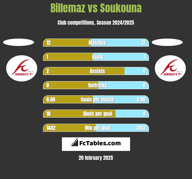 Billemaz vs Soukouna h2h player stats