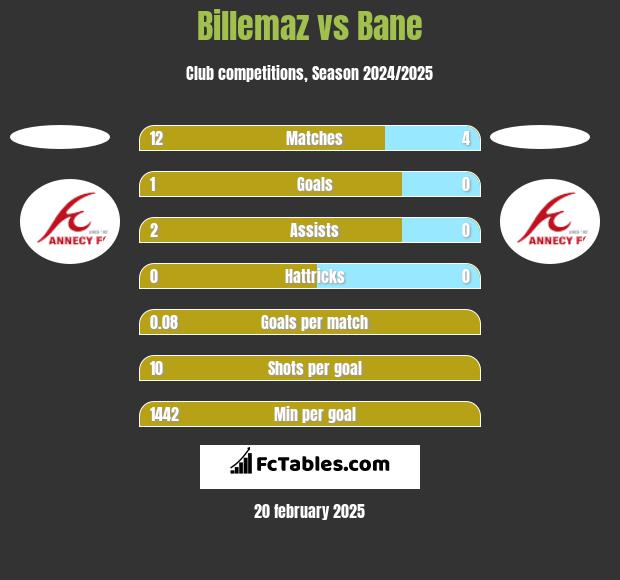 Billemaz vs Bane h2h player stats