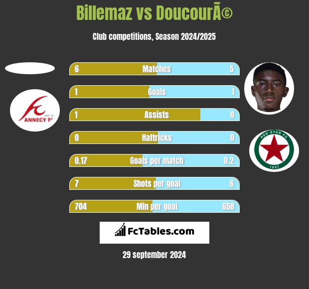 Billemaz vs DoucourÃ© h2h player stats