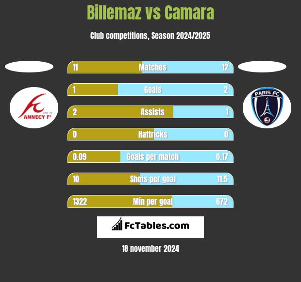 Billemaz vs Camara h2h player stats