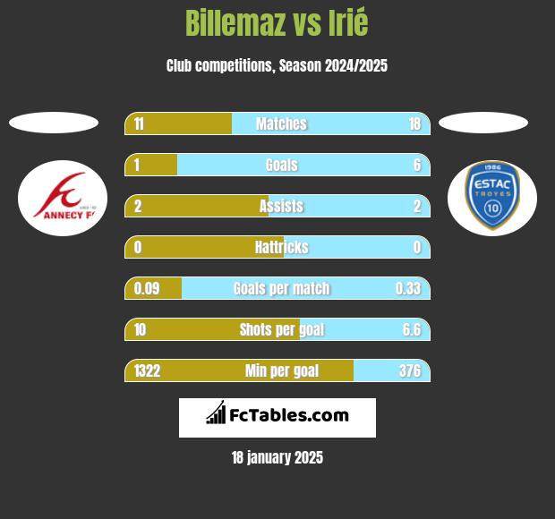 Billemaz vs Irié h2h player stats