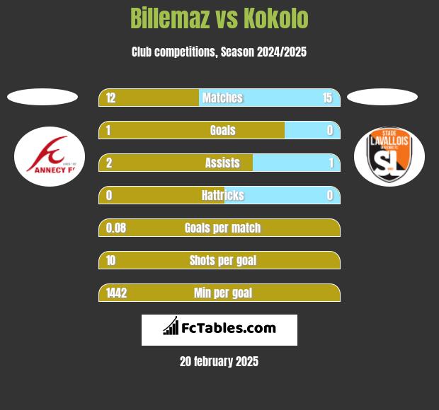 Billemaz vs Kokolo h2h player stats