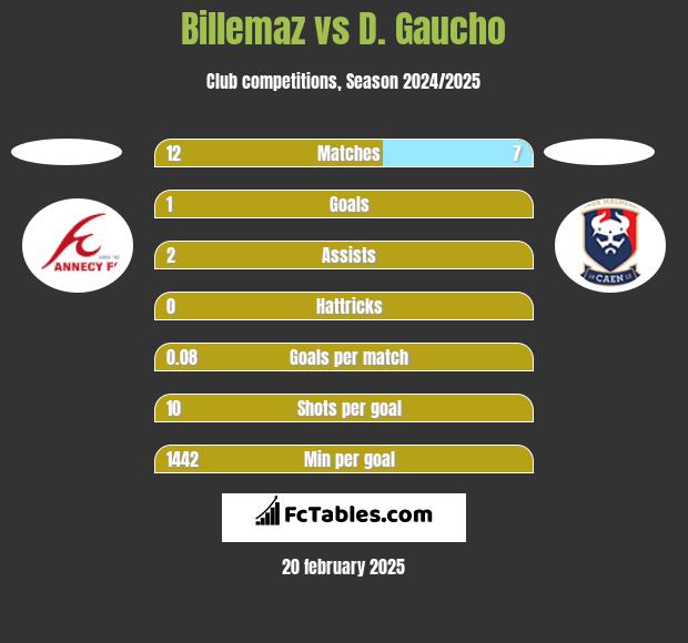 Billemaz vs D. Gaucho h2h player stats