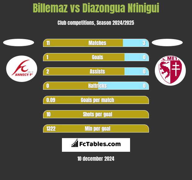 Billemaz vs Diazongua Nfinigui h2h player stats