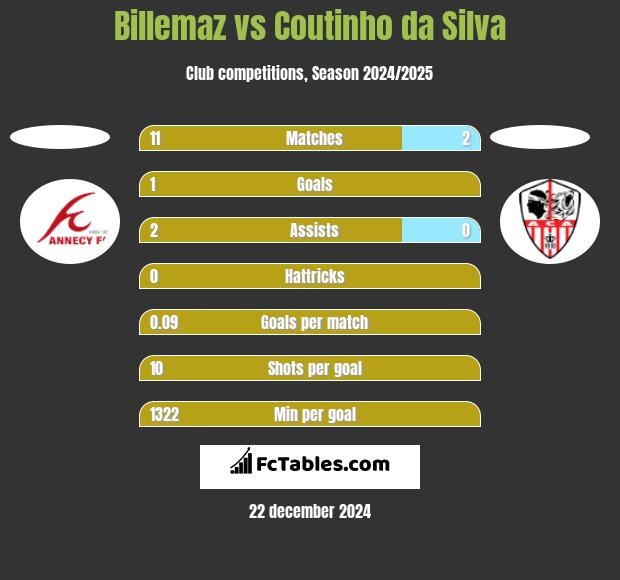 Billemaz vs Coutinho da Silva h2h player stats