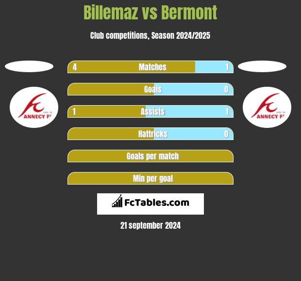 Billemaz vs Bermont h2h player stats