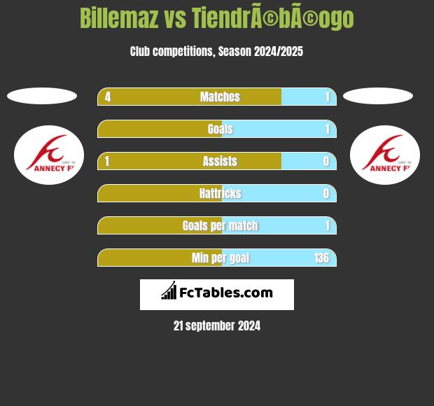 Billemaz vs TiendrÃ©bÃ©ogo h2h player stats