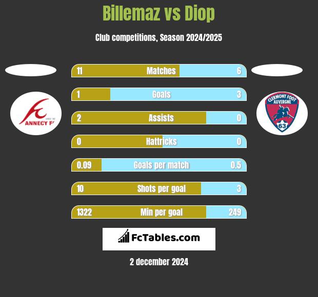 Billemaz vs Diop h2h player stats