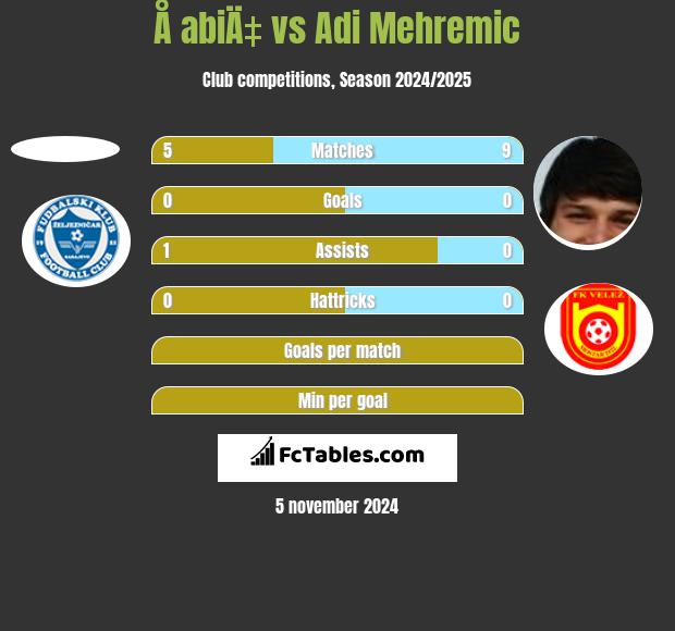 Å abiÄ‡ vs Adi Mehremic h2h player stats