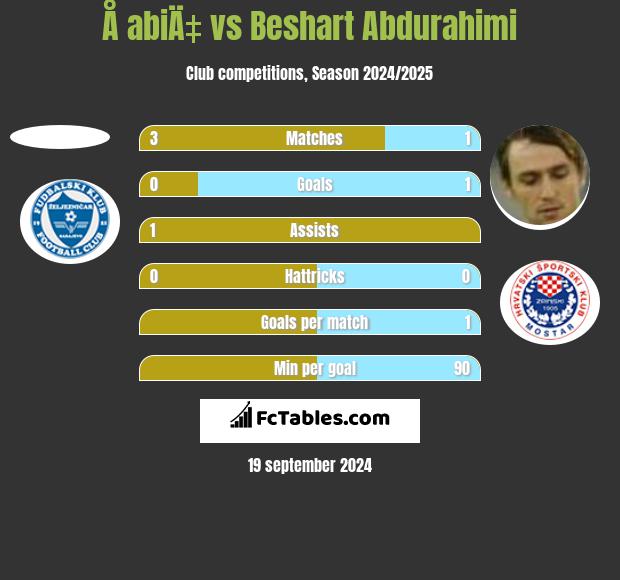 Å abiÄ‡ vs Beshart Abdurahimi h2h player stats