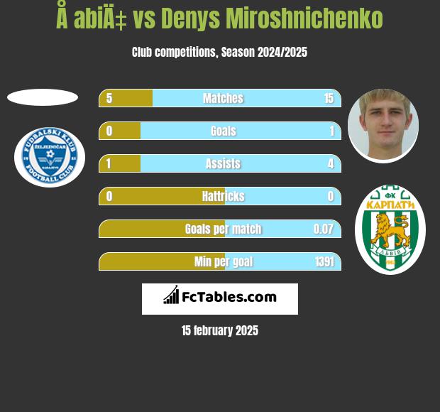 Å abiÄ‡ vs Denys Miroshnichenko h2h player stats