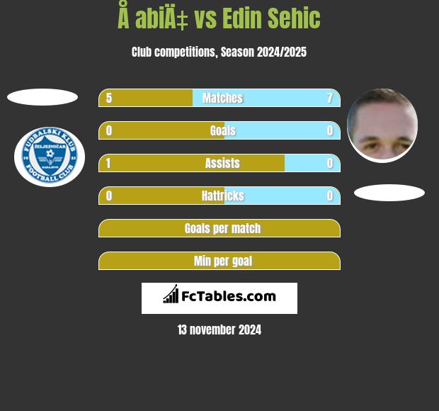 Å abiÄ‡ vs Edin Sehic h2h player stats