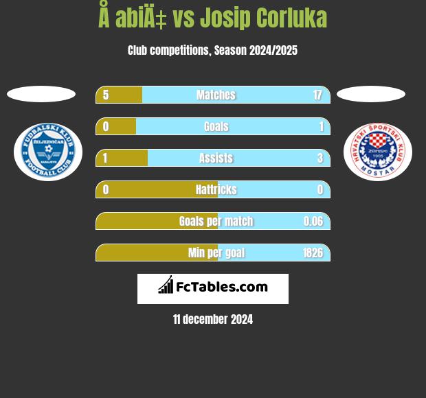 Å abiÄ‡ vs Josip Corluka h2h player stats