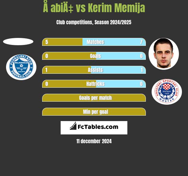 Å abiÄ‡ vs Kerim Memija h2h player stats