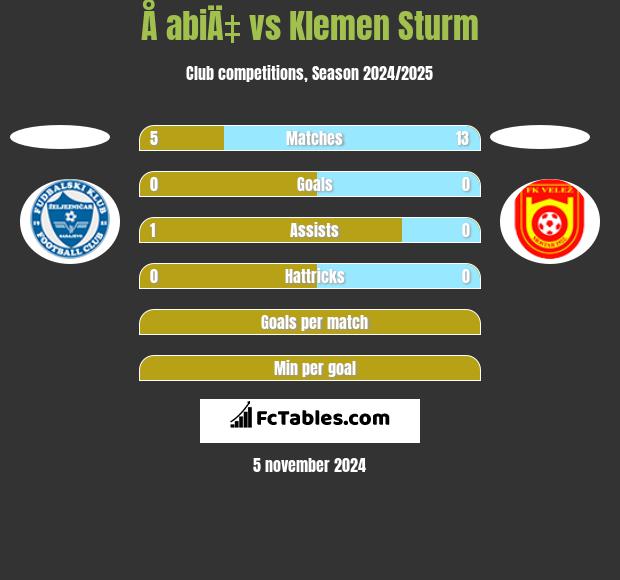 Å abiÄ‡ vs Klemen Sturm h2h player stats