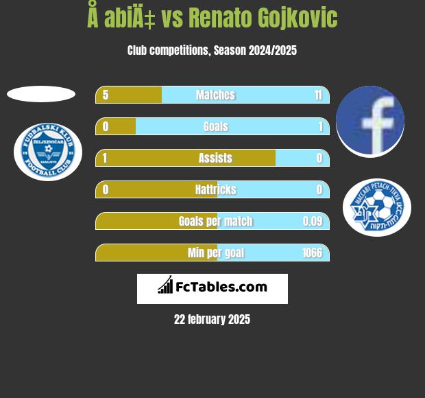 Å abiÄ‡ vs Renato Gojkovic h2h player stats