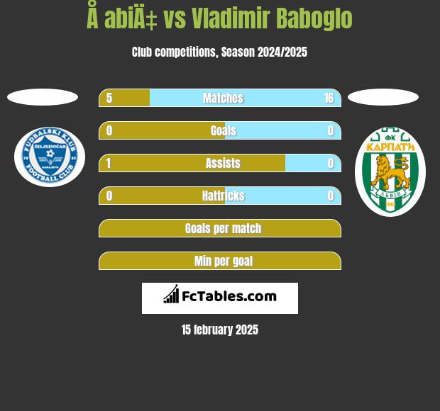 Å abiÄ‡ vs Vladimir Baboglo h2h player stats