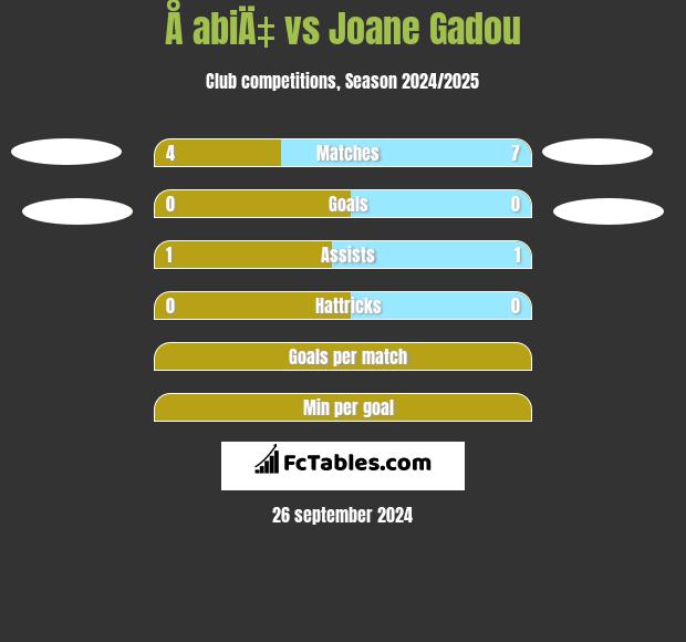 Å abiÄ‡ vs Joane Gadou h2h player stats