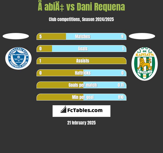 Å abiÄ‡ vs Dani Requena h2h player stats