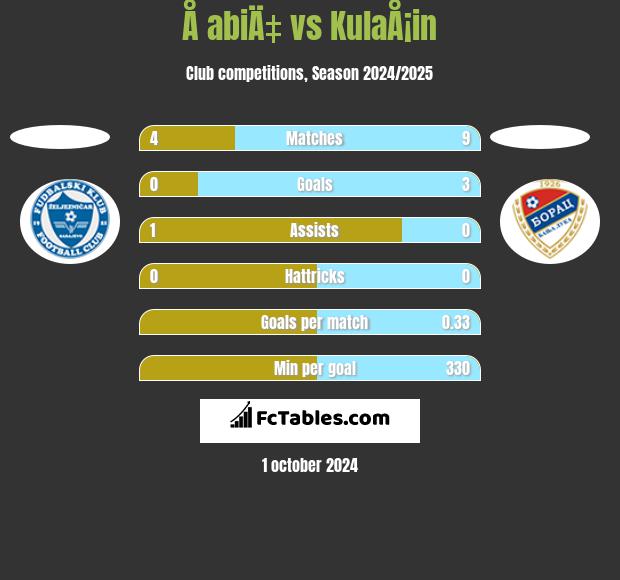 Å abiÄ‡ vs KulaÅ¡in h2h player stats