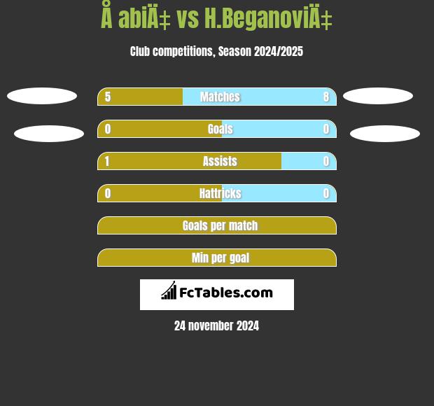 Å abiÄ‡ vs H.BeganoviÄ‡ h2h player stats